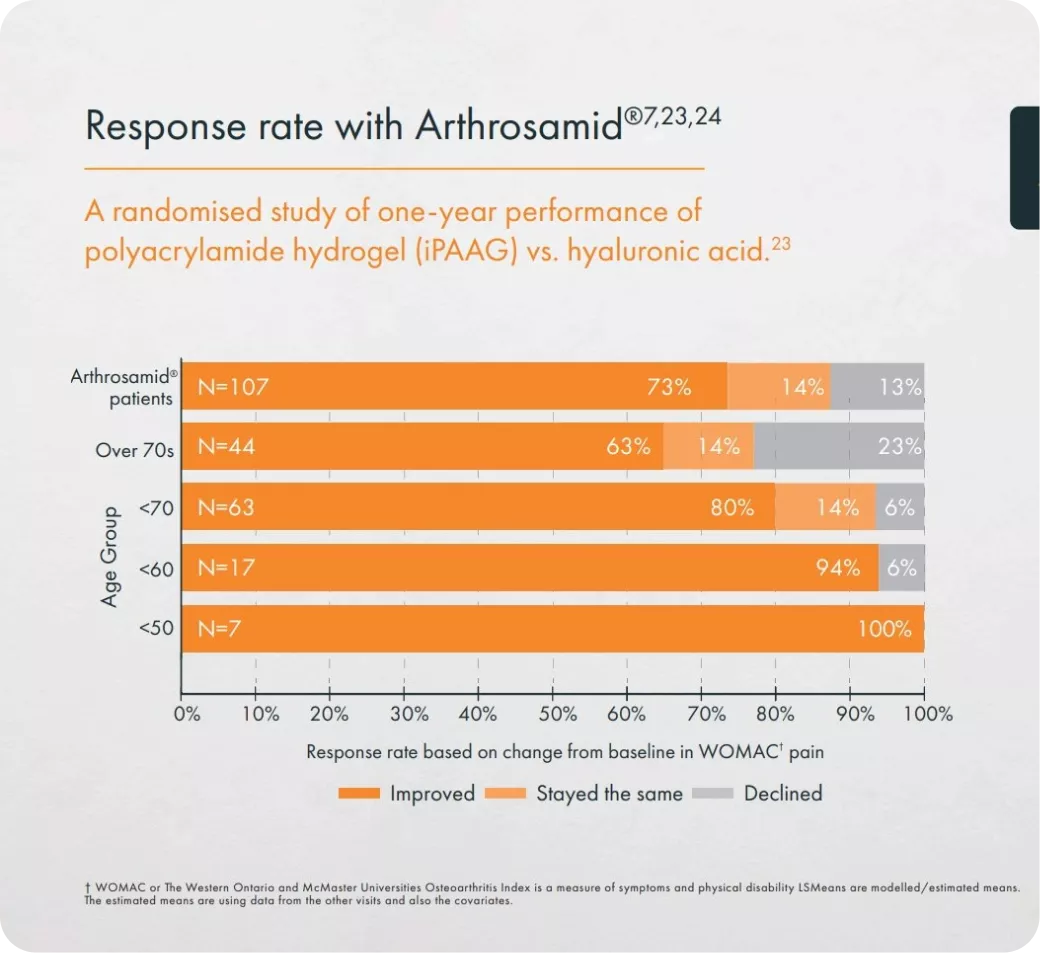 Patient response data following Arthrosamid injection